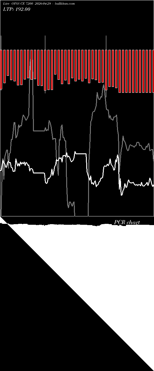  option chart OFSS CE 7200 2026-04-28 