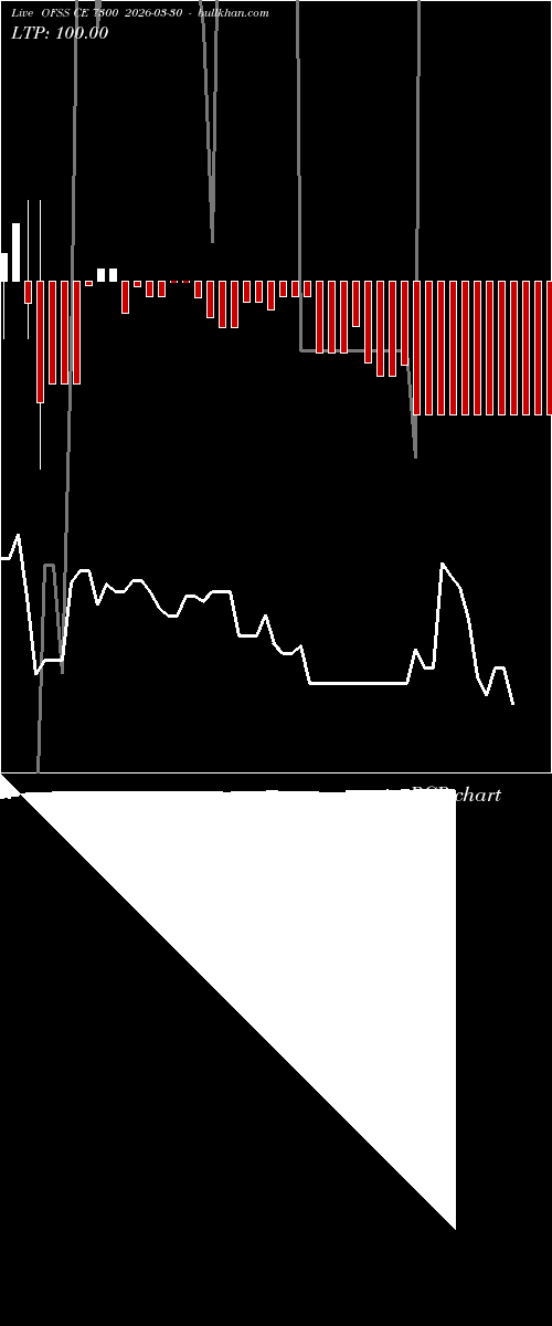  option chart OFSS CE 7300 2026-03-30 