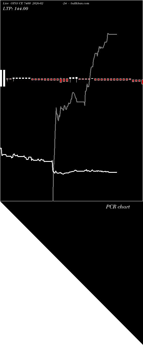 option chart OFSS CE 7400 2026-02-24 