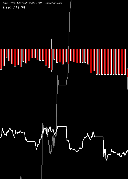  option chart OFSS CE 7400 2026-04-28 