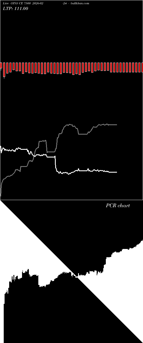  option chart OFSS CE 7500 2026-02-24 