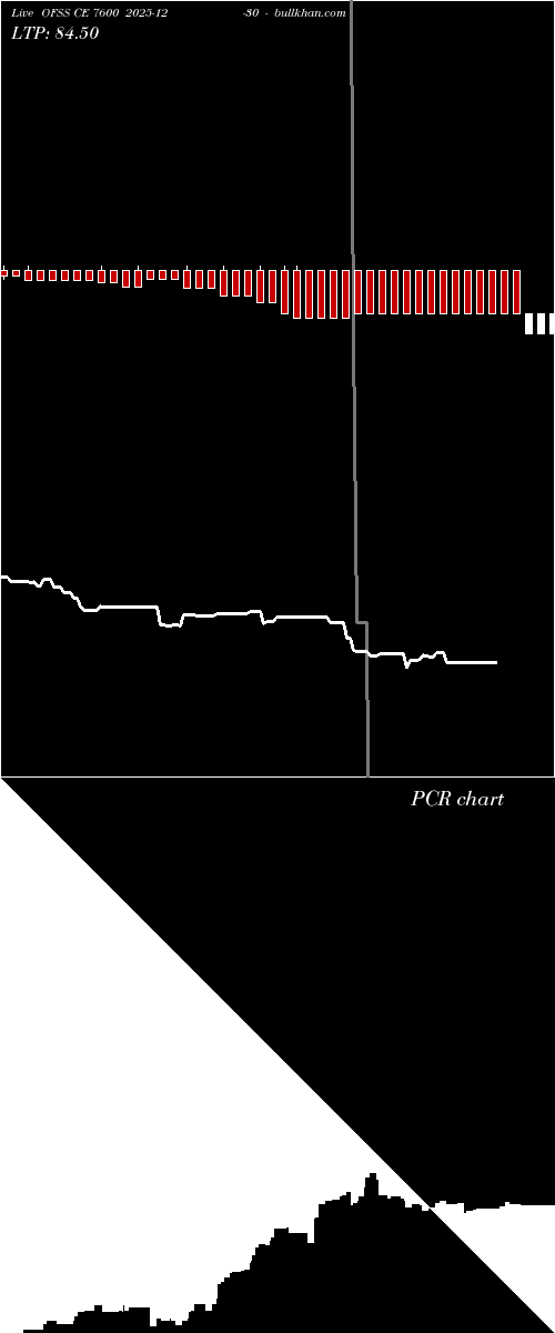  option chart OFSS CE 7600 2025-12-30 