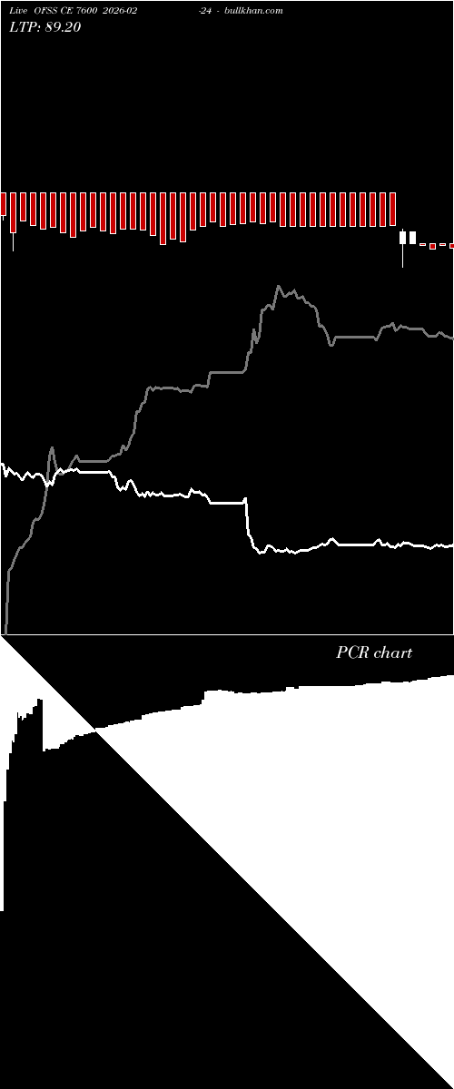  option chart OFSS CE 7600 2026-02-24 