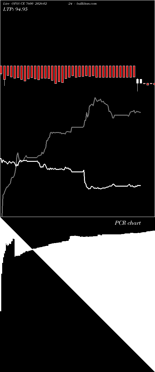  option chart OFSS CE 7600 2026-02-24 