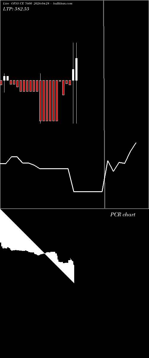  option chart OFSS CE 7600 2026-04-28 