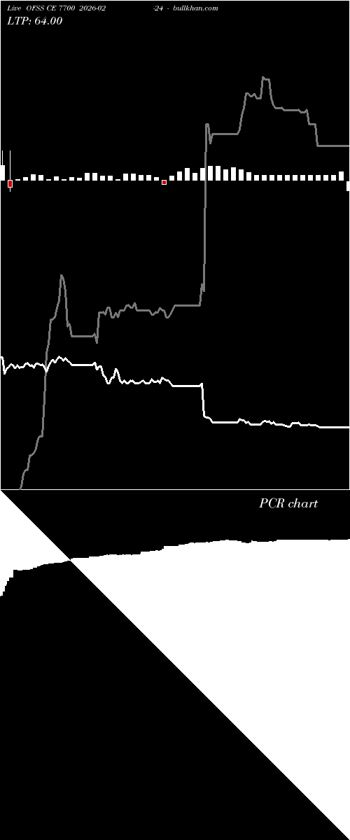  option chart OFSS CE 7700 2026-02-24 