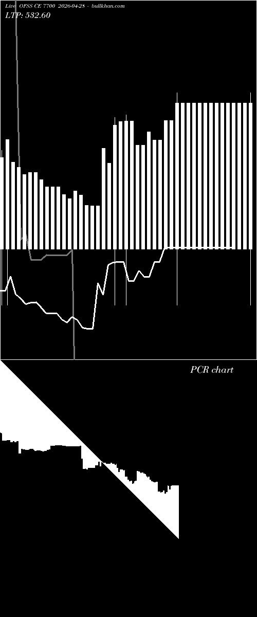  option chart OFSS CE 7700 2026-04-28 
