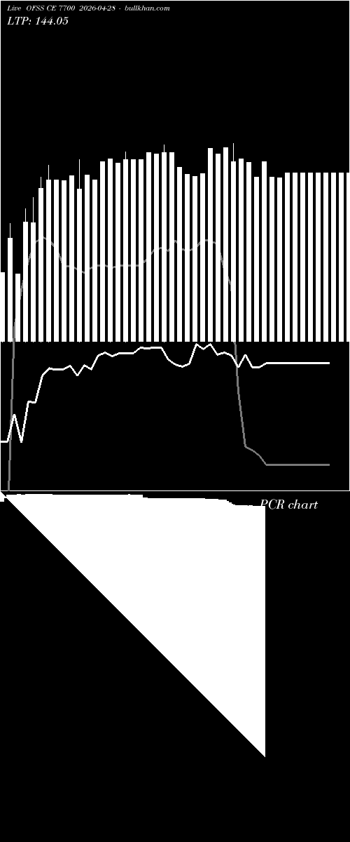  option chart OFSS CE 7700 2026-04-28 