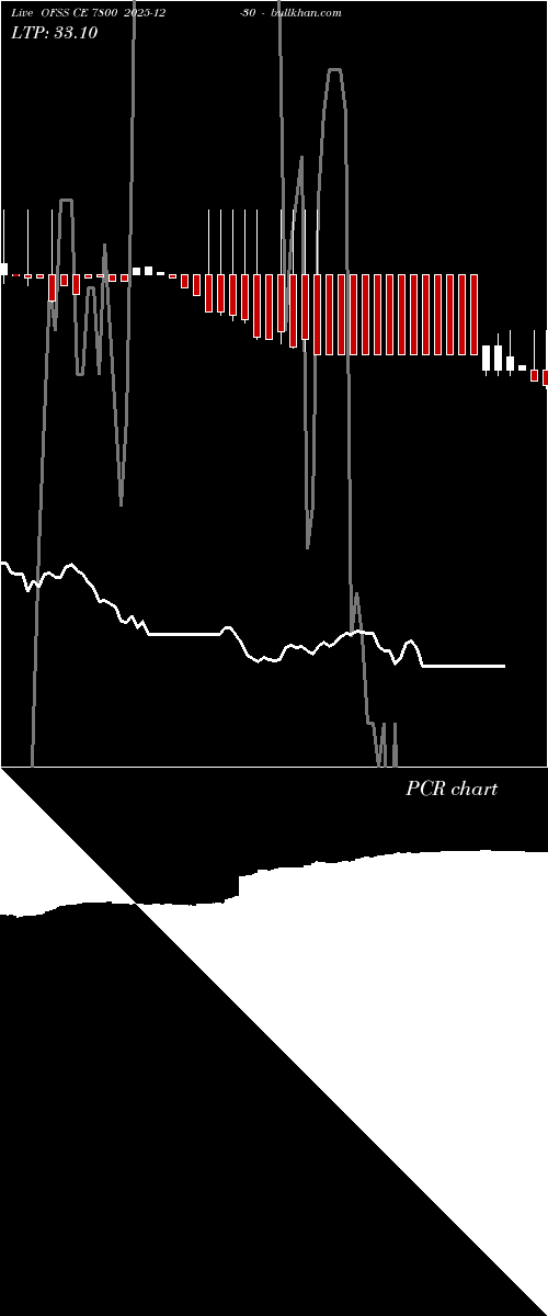  option chart OFSS CE 7800 2025-12-30 
