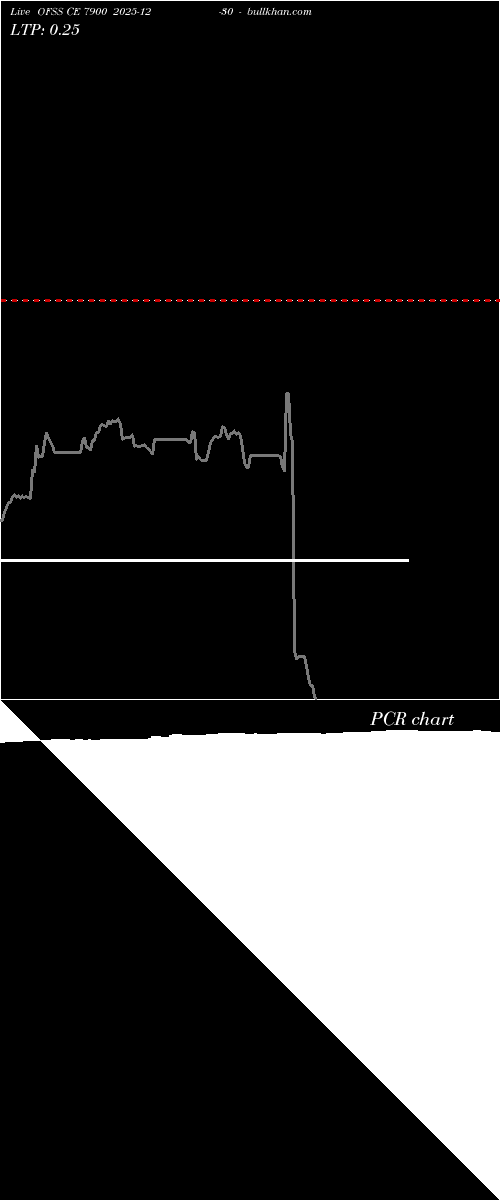  option chart OFSS CE 7900 2025-12-30 