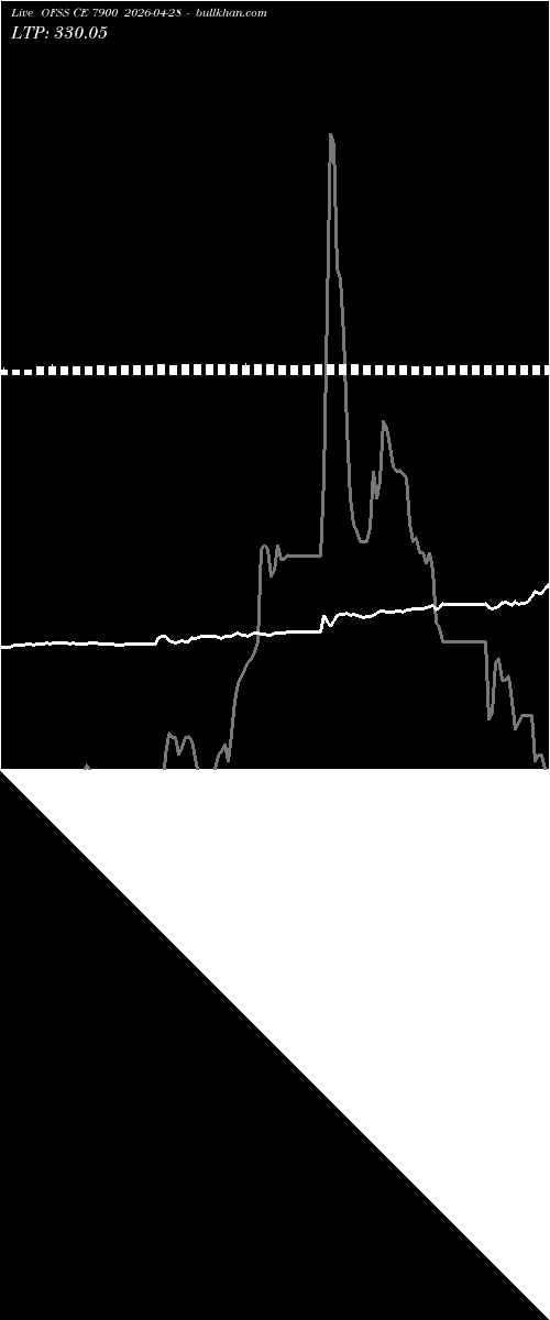  option chart OFSS CE 7900 2026-04-28 