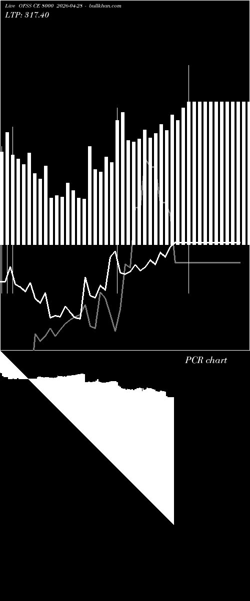  option chart OFSS CE 8000 2026-04-28 