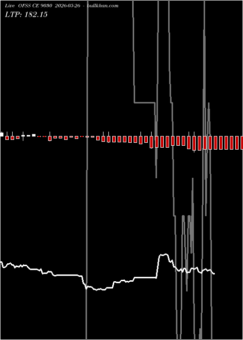  option chart OFSS CE 9030 2026-05-26 