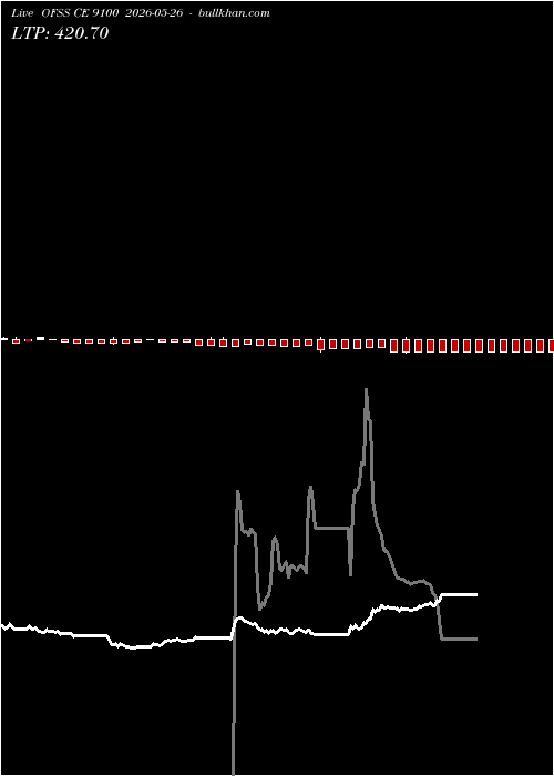  option chart OFSS CE 9100 2026-05-26 