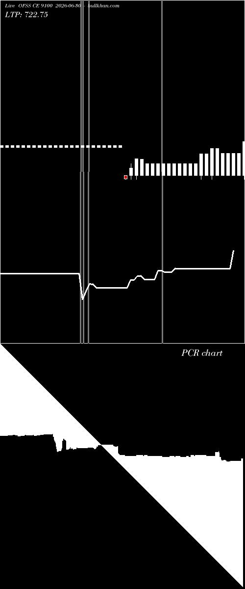  option chart OFSS CE 9100 2026-06-30 