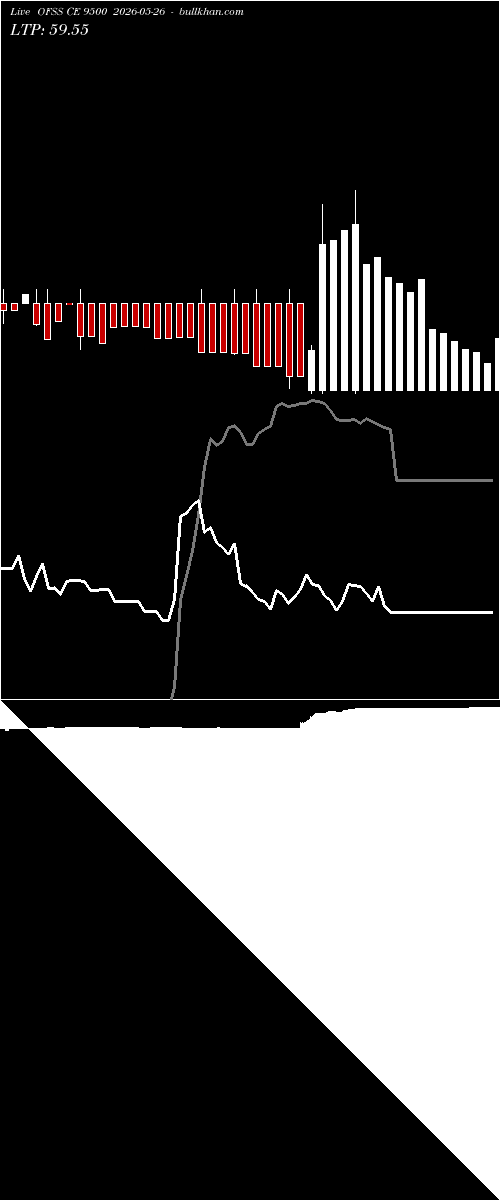  option chart OFSS CE 9500 2026-05-26 