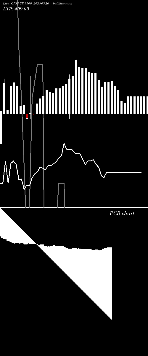  option chart OFSS CE 9500 2026-05-26 