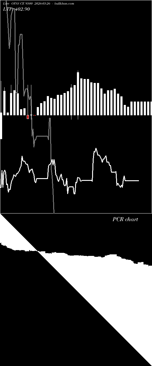  option chart OFSS CE 9500 2026-05-26 