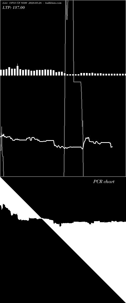  option chart OFSS CE 9500 2026-05-26 