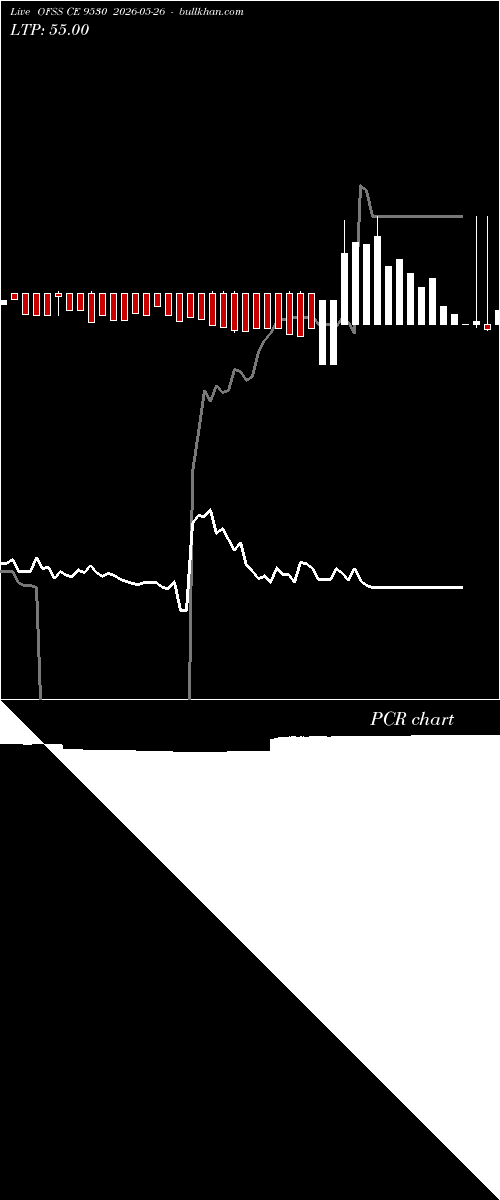  option chart OFSS CE 9530 2026-05-26 