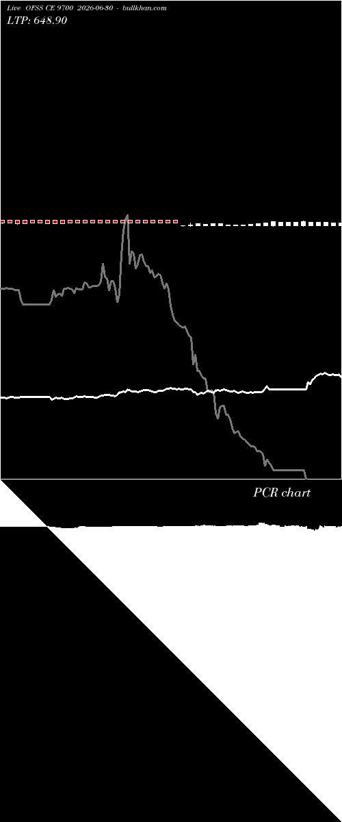  option chart OFSS CE 9700 2026-06-30 