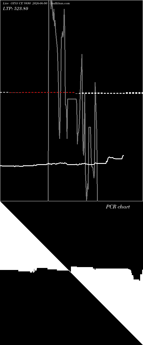  option chart OFSS CE 9830 2026-06-30 
