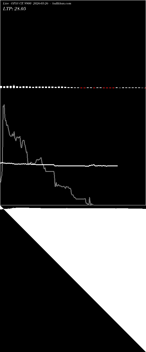  option chart OFSS CE 9900 2026-05-26 