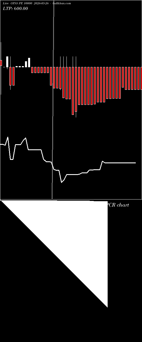  option chart OFSS PE 10000 2026-05-26 