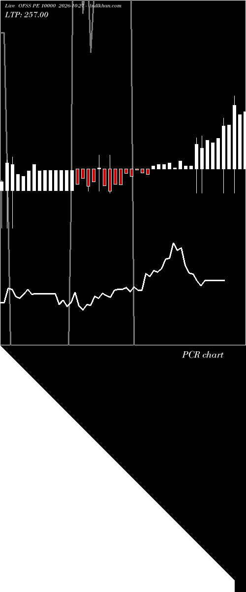  option chart OFSS PE 10000 2026-10-27 