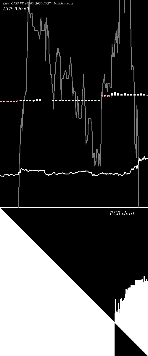 option chart OFSS PE 10100 2026-10-27 