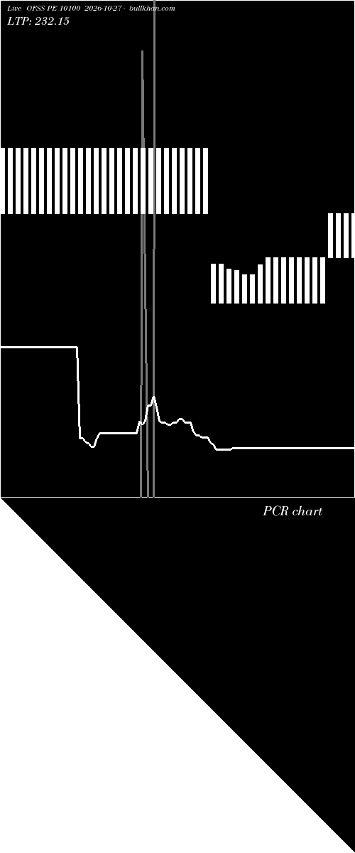  option chart OFSS PE 10100 2026-10-27 