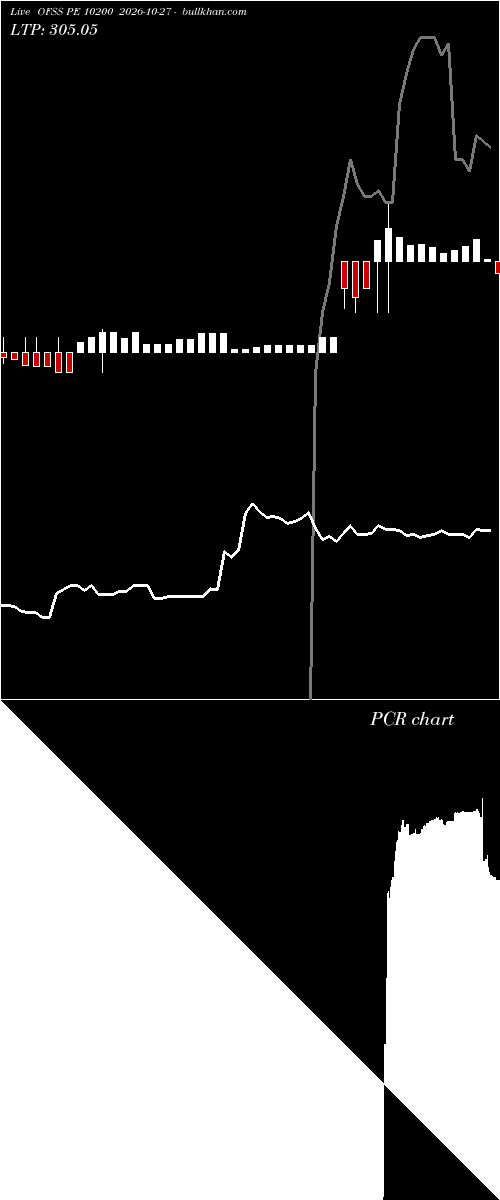  option chart OFSS PE 10200 2026-10-27 