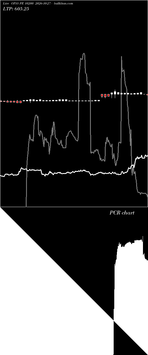  option chart OFSS PE 10200 2026-10-27 