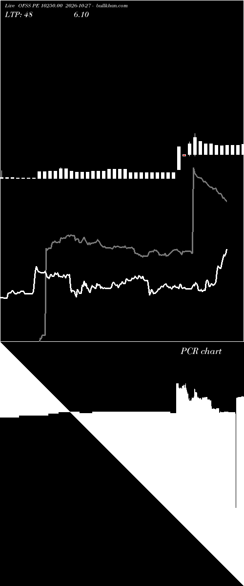  option chart OFSS PE 10250.00 2026-10-27 