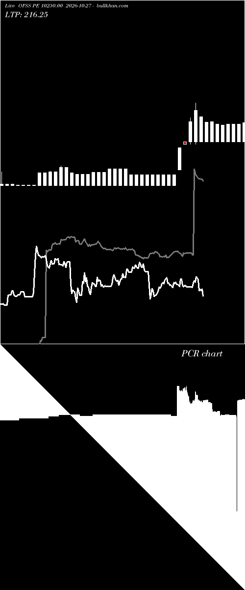  option chart OFSS PE 10250.00 2026-10-27 