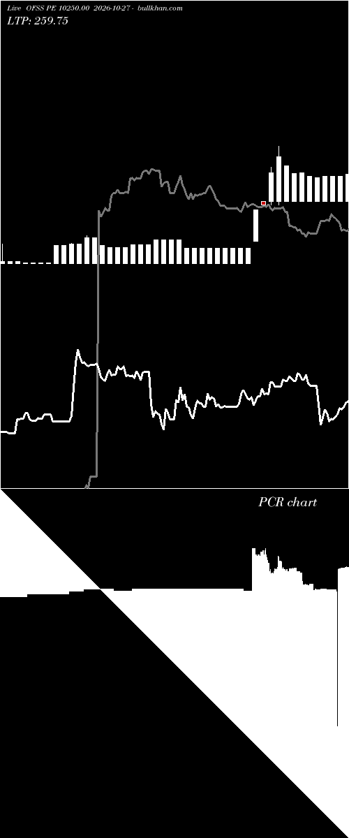 option chart OFSS PE 10250.00 2026-10-27 