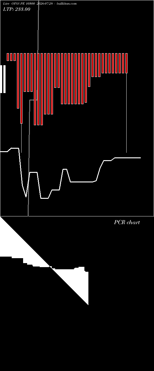  option chart OFSS PE 10300 2026-07-28 