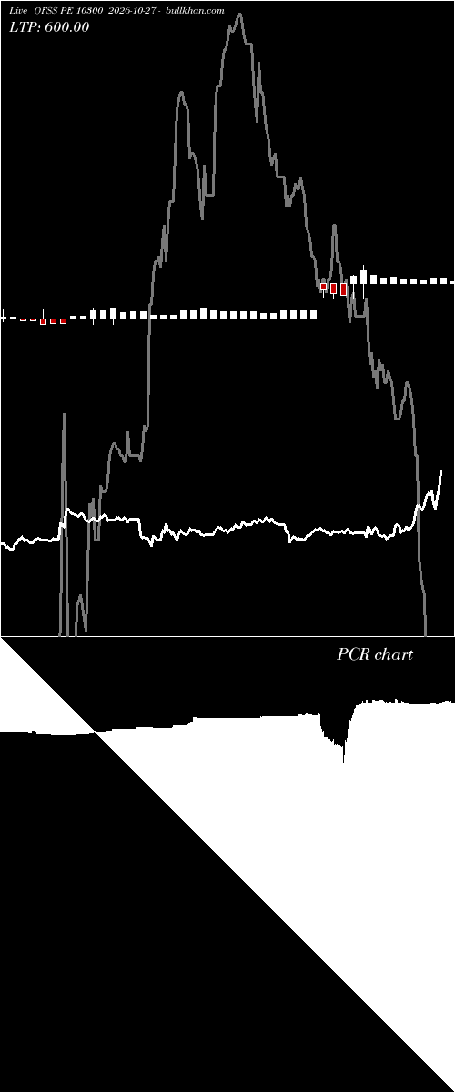  option chart OFSS PE 10300 2026-10-27 