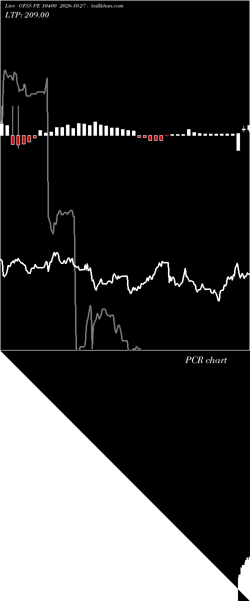  option chart OFSS PE 10400 2026-10-27 