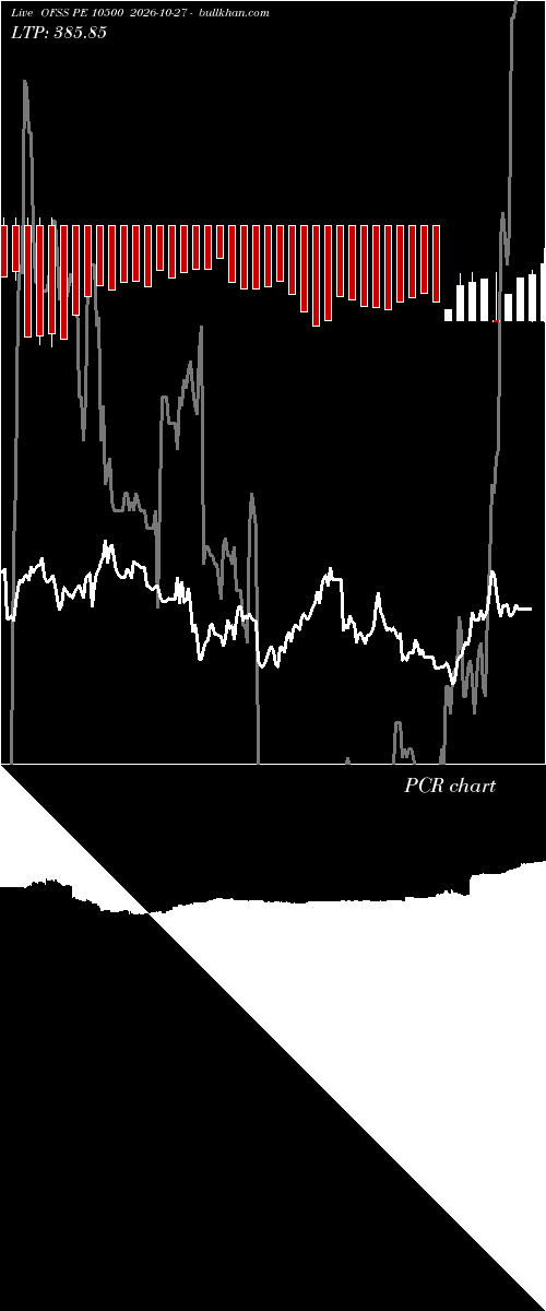  option chart OFSS PE 10500 2026-10-27 