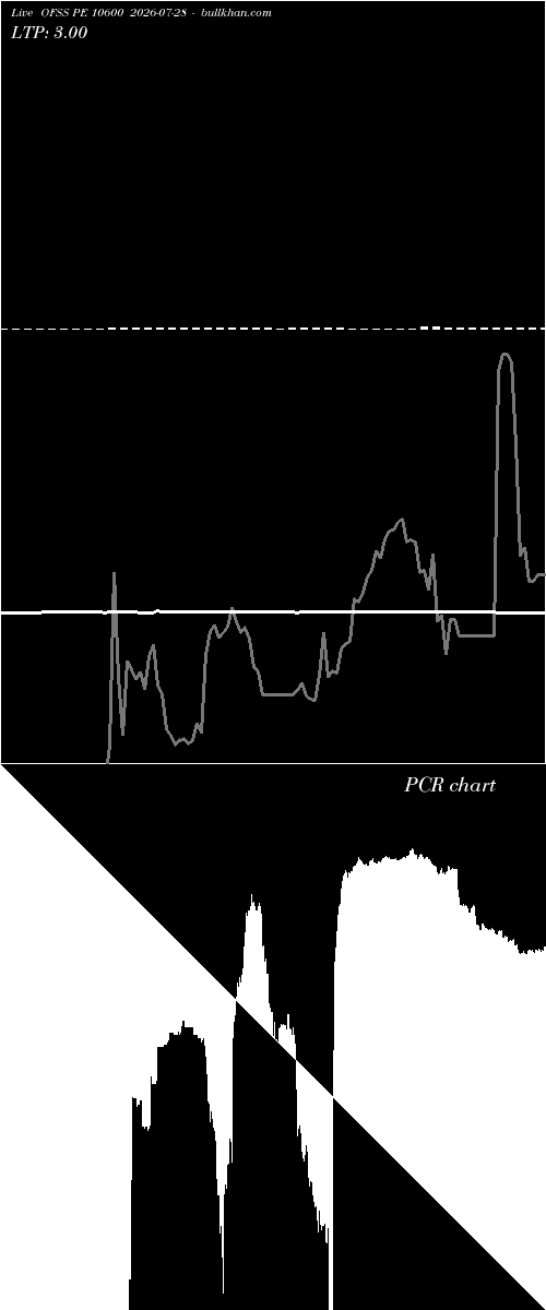  option chart OFSS PE 10600 2026-07-28 