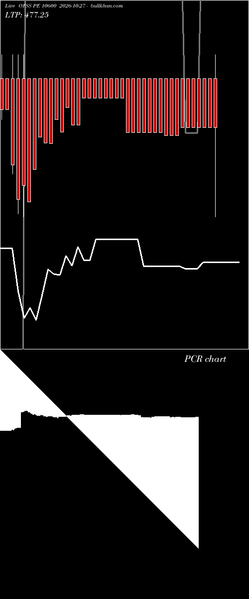  option chart OFSS PE 10600 2026-10-27 