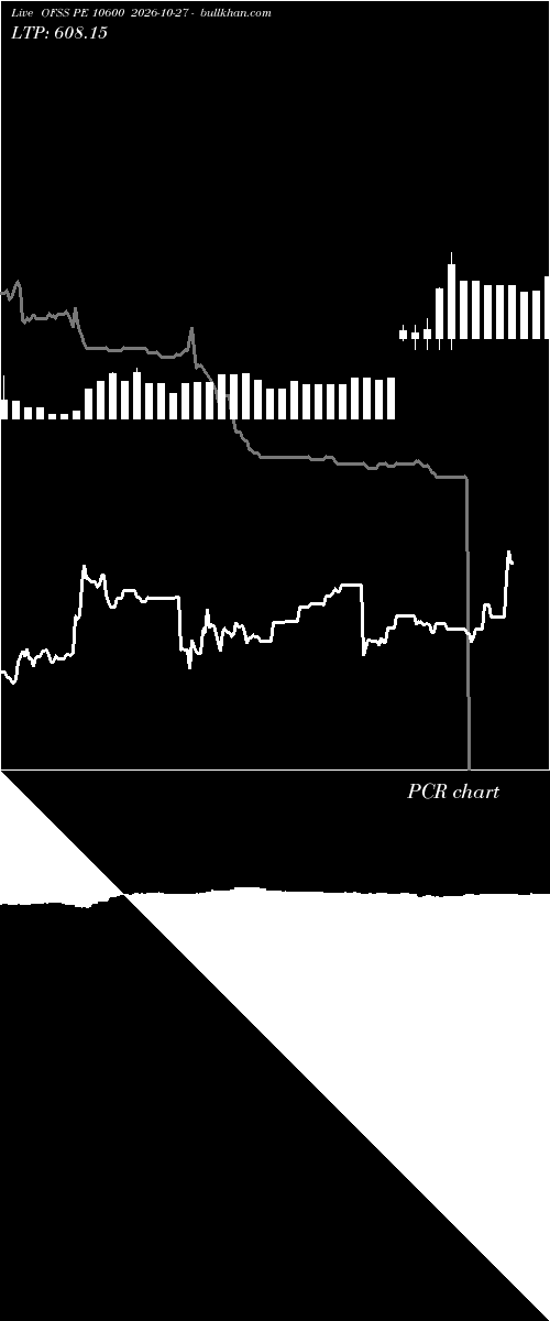 option chart OFSS PE 10600 2026-10-27 
