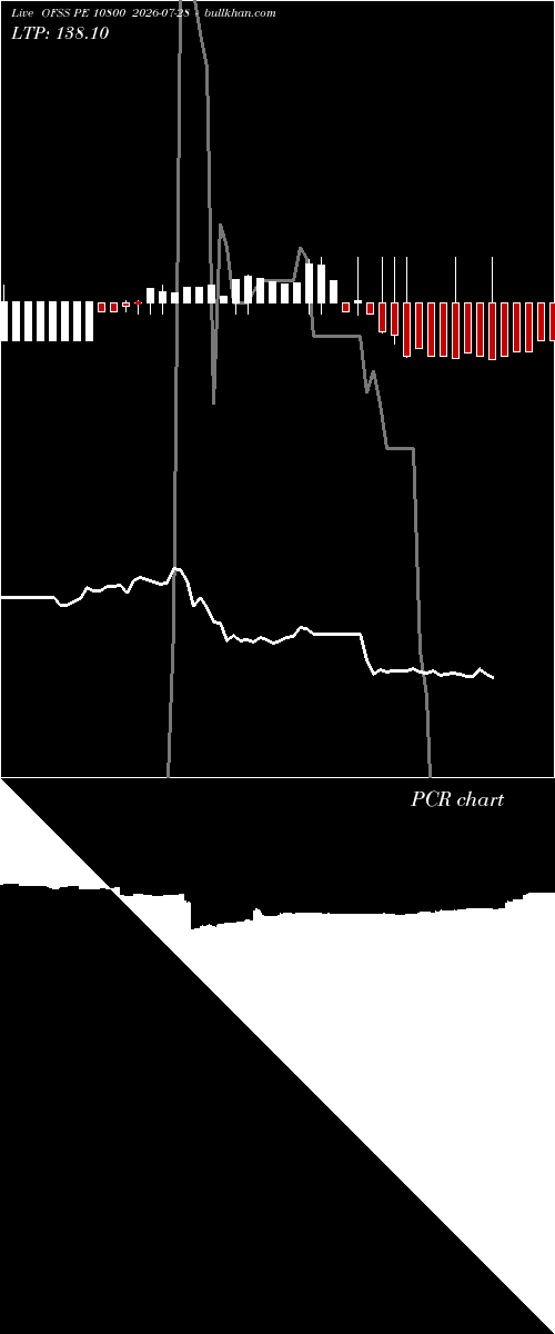  option chart OFSS PE 10800 2026-07-28 