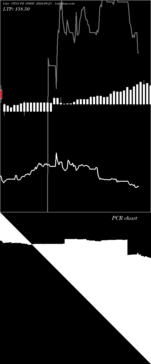  option chart OFSS PE 10800 2026-08-25 