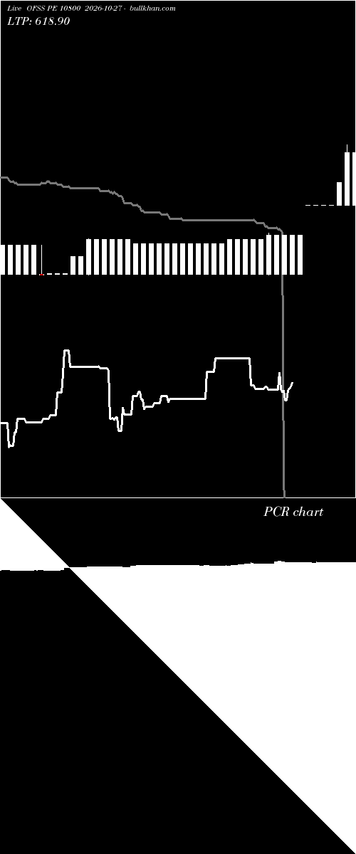  option chart OFSS PE 10800 2026-10-27 