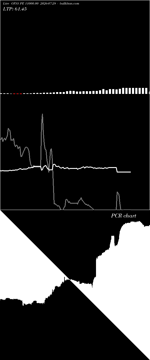  option chart OFSS PE 11000.00 2026-07-28 