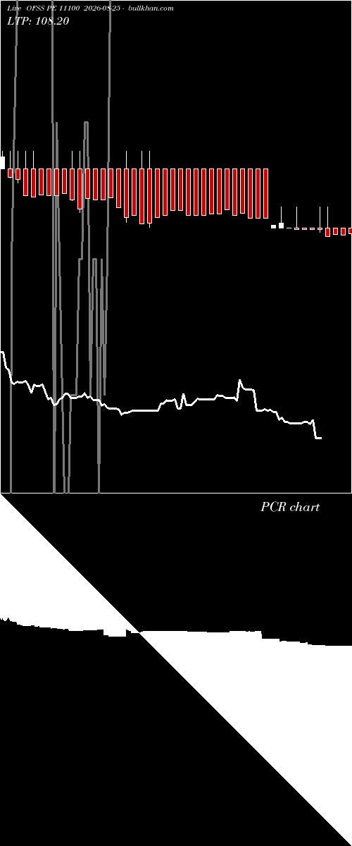  option chart OFSS PE 11100 2026-08-25 