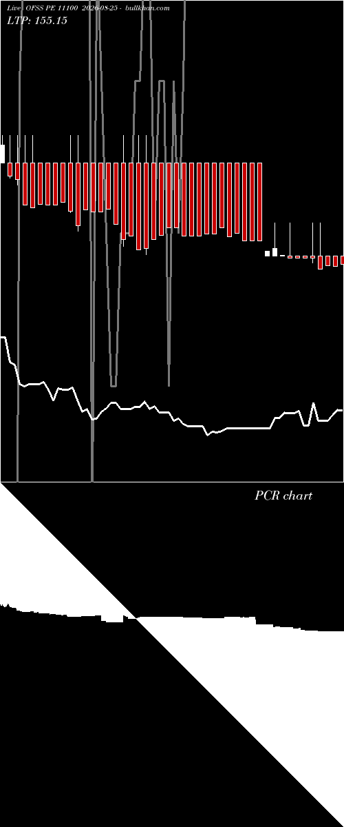  option chart OFSS PE 11100 2026-08-25 
