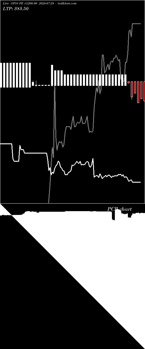  option chart OFSS PE 11200.00 2026-07-28 